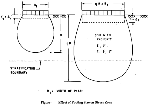 2418_Effect of Footing Size on Stress Zone.png